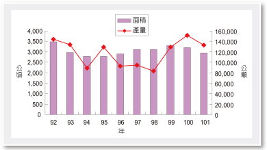 圖 1 近 10 年臺灣木瓜種植面積與產量走勢圖