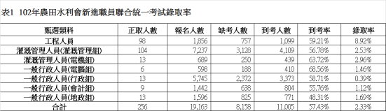 表1 102年農田水利會新進職員聯合統一考試錄取率