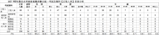 表2  102年農田水利會新進職員聯合統一考試各類科【正取人員】背景分析