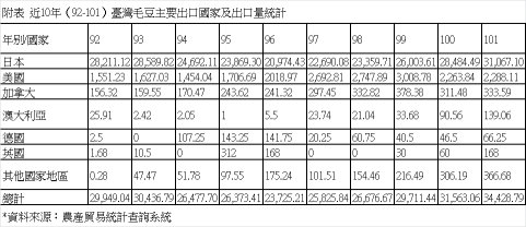 附表  近10年（92-101）臺灣毛豆主要出口國家及出口量統計