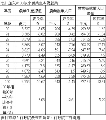 表 1 加入 WTO 以來農業生產及就業 