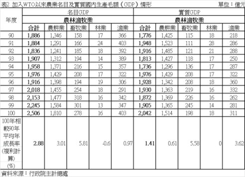 表2  加入WTO以來農業名目及實質國內生產毛額（GDP）情形