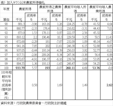 表3  加入WTO以來農家所得變化