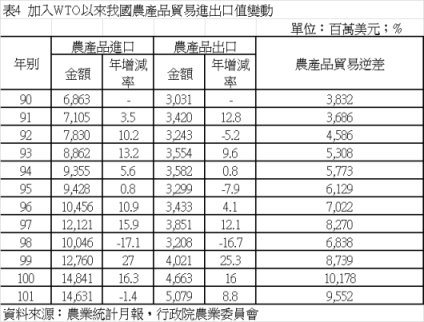 表4  加入WTO以來我國農產品貿易進出口值變動