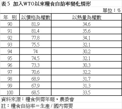 表 5  加入WTO以來糧食自給率變化情形