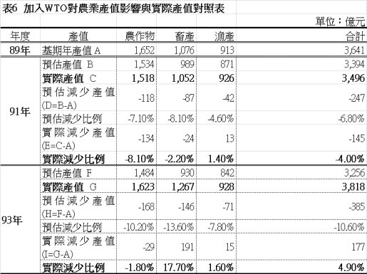 表6  加入WTO對農業產值影響與實際產值對照表