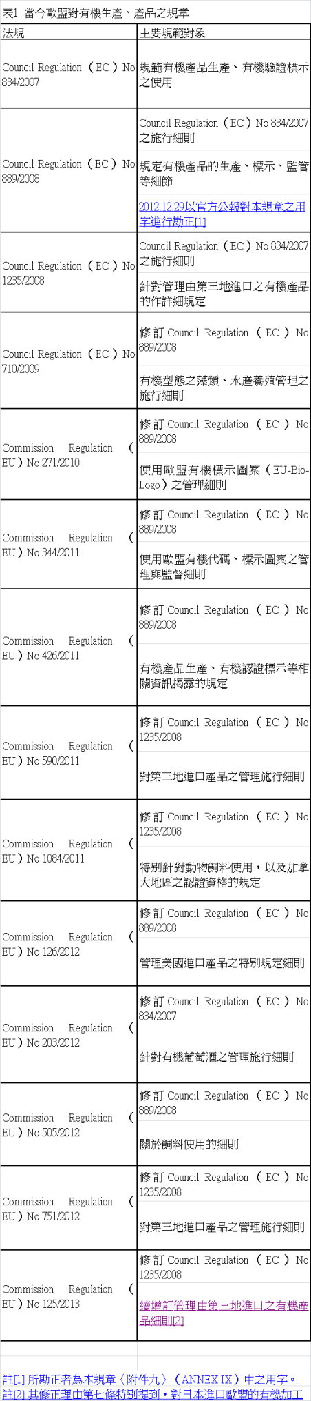 表1 當今歐盟對有機生產、產品之規章