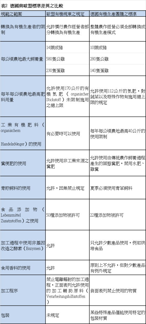 表2 德國與歐盟標準差異之比較