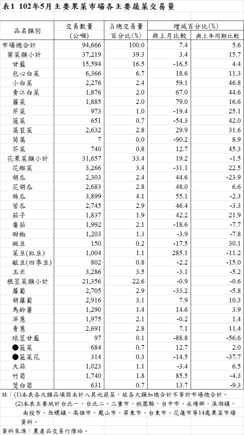 表1  102年5月主要果菜巿場各主要蔬菜交易量
