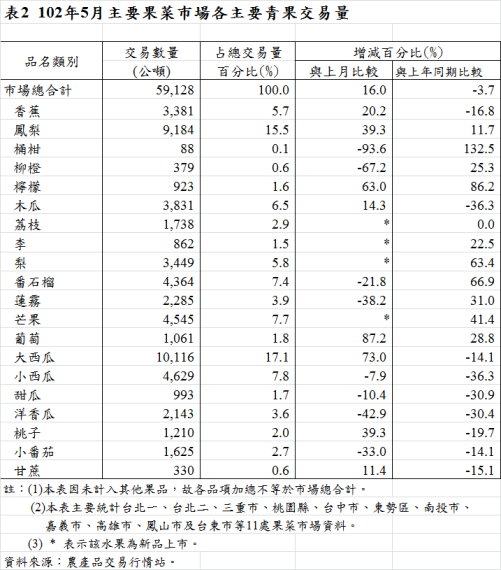 表2  102年5月主要果菜巿場各主要青果交易量