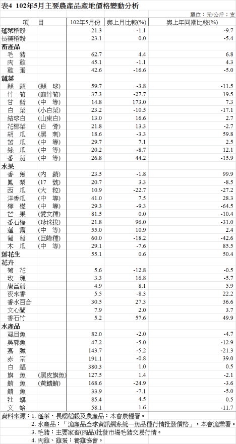 表4  102年5月主要農產品產地價格變動分析