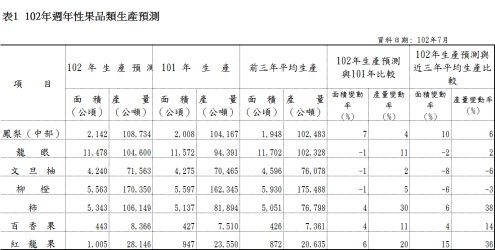 表1  102年週年性果品類生產預測 