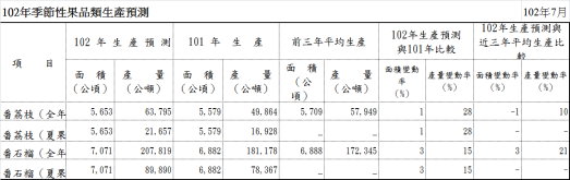 102年季節性果品類生產預測
