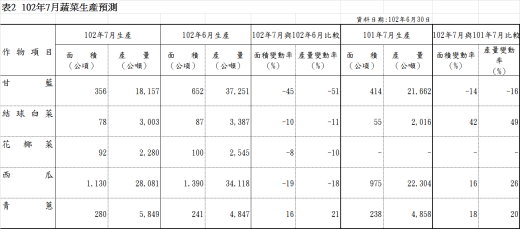 表2  102年7月蔬菜生產預測