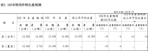 表3  102年特用作物生產預測