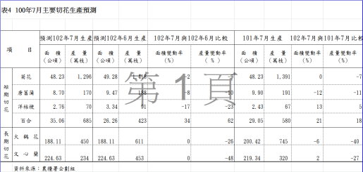 表4  100年7月主要切花生產預測