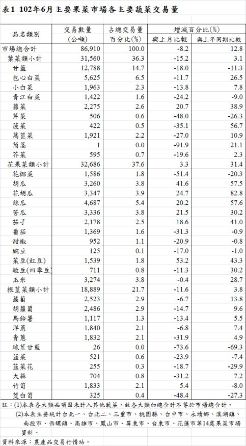表1  102年6月主要果菜巿場各主要蔬菜交易量