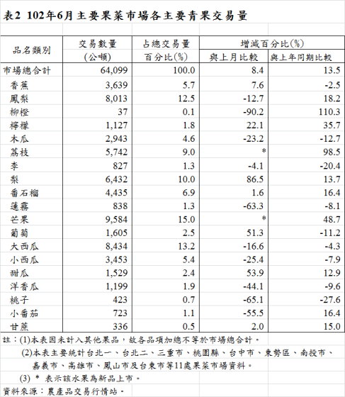 表2  102年6月主要果菜巿場各主要青果交易量
