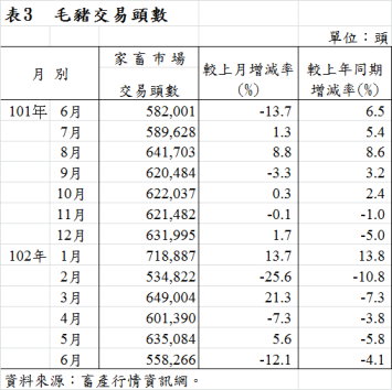 表3  毛豬交易頭數