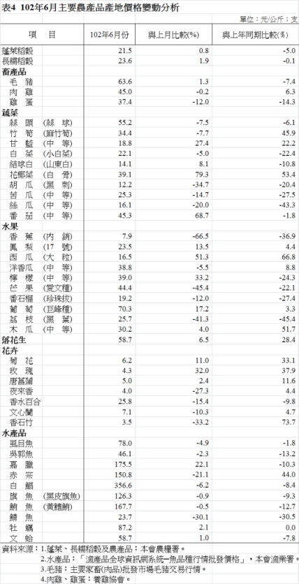 表4  102年6月主要農產品產地價格變動分析