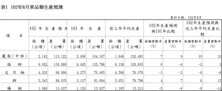 表1  102年8月果品類生產預測 
