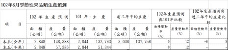 102年8月季節性果品類生產預測
