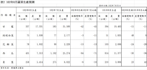 表2  102年8月蔬菜生產預測