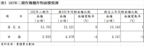 表3  102年二期作雜糧作物面積預測