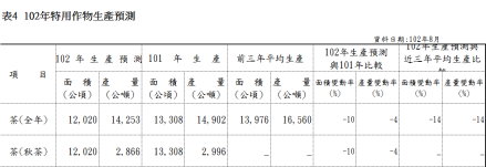 表4  102年特用作物生產預測