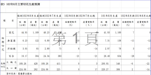 表5  102年8月主要切花生產預測