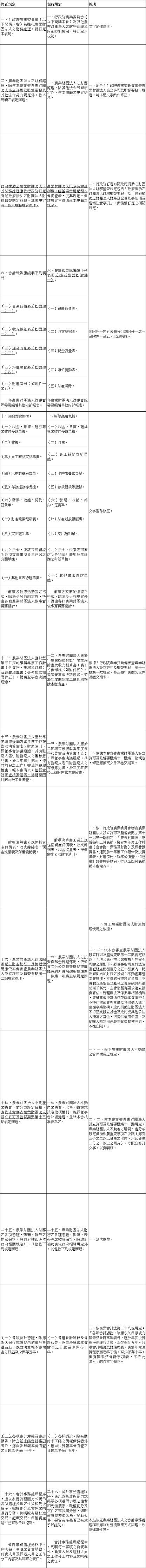 農業財團法人財務處理作業規範修正對照表 