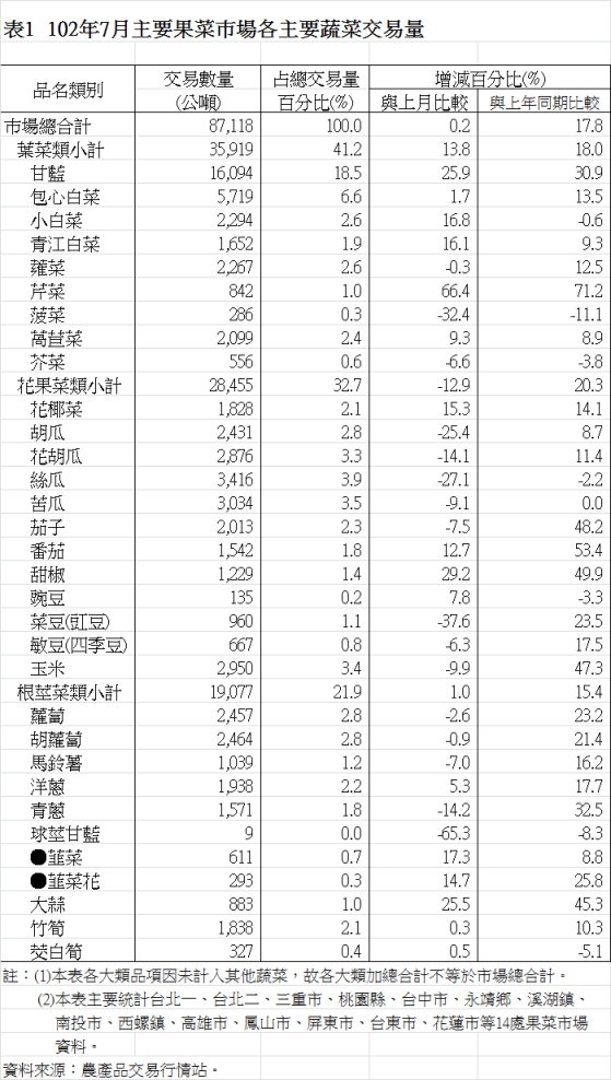 表1  102年7月主要果菜巿場各主要蔬菜交易量