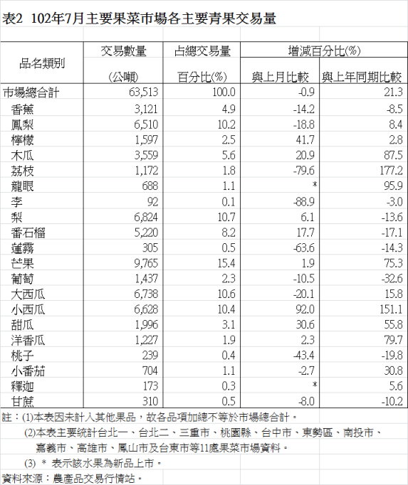 表2  102年7月主要果菜巿場各主要青果交易量