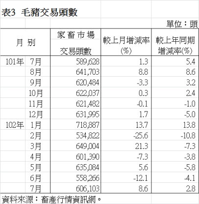 表3  毛豬交易頭數