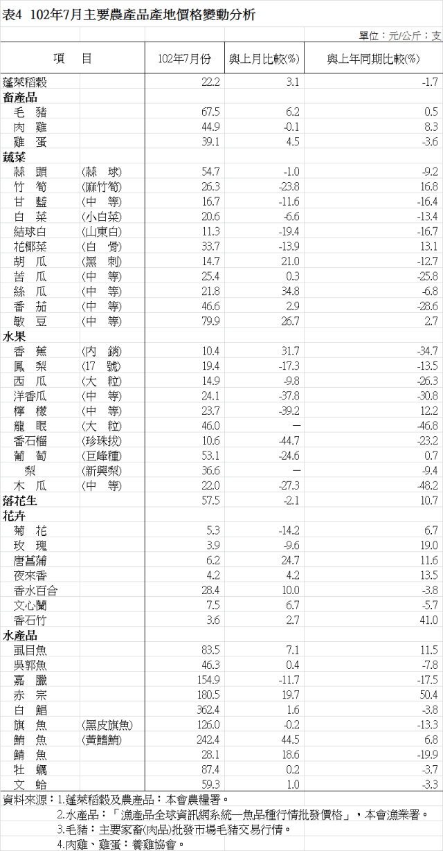 表4  102年7月主要農產品產地價格變動分析