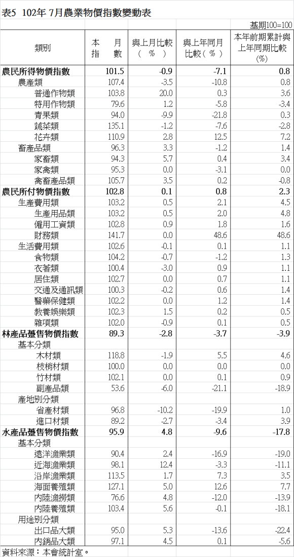 表5  102年 7月農業物價指數變動表