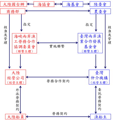 圖 1 海峽兩岸漁船船員勞務合作架構圖 