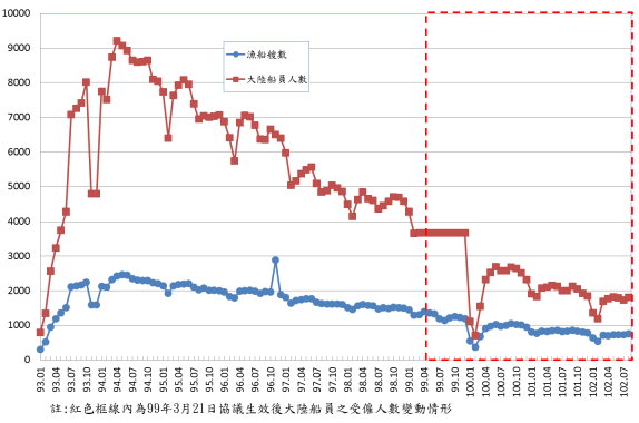 圖 2 臺灣地區沿近海漁船船主僱用大陸船員人數變化趨勢 