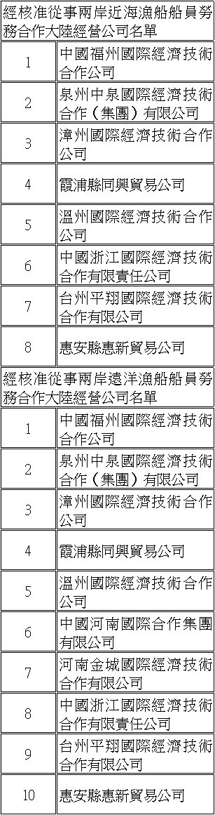 表2 經核准從事兩岸近海、遠洋漁船船員勞務合作大陸經營公司
