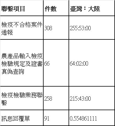 附表 聯繫機制案件數統計（ 102.07.31 ） 