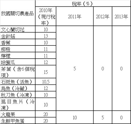 附表 陸方給予我方 18 個稅項農漁產品零關稅優惠（早收清單）降稅期程表 