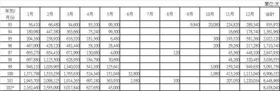 附表 近 10 ( 93-102 )年臺灣洋桔梗出口日本各月份數量統計分析表 附表 近 10 ( 93-102 )年臺灣洋桔梗出口日本各月份數量統計分析表
