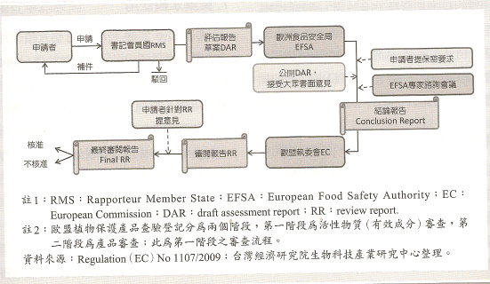 圖 1 歐盟植物保護產品之活性物質審查流程 圖 1 歐盟植物保護產品之活性物質審查流程