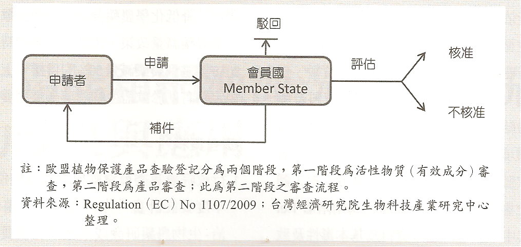 圖 2 歐盟植物保護產品之產品審查流程 圖 2 歐盟植物保護產品之產品審查流程