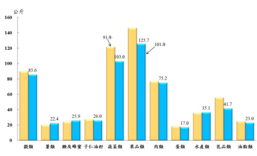 91年與101年每人每年糧食供給量