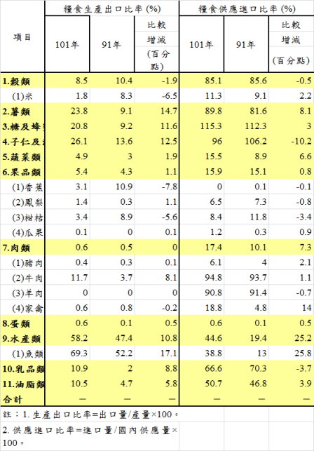 糧食供需重要統計指標（續1）