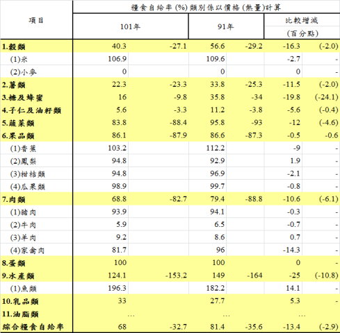 糧食供需重要統計指標（續2）