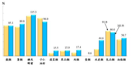 糧食供應進口比率