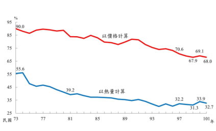 臺灣地區糧食自給率下降趨勢