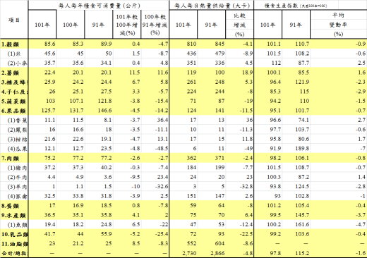 糧食供需重要統計指標